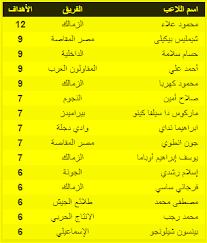 وجاء جدول ترتيب هدافي الدوري الممتاز كالتالي الأهلي ضد مصر المقاصة وفاز الأهلي على نظيره مصر المقاصة بنتيجة 1/4، مساء اليوم الأحد، في المباراة التي أقيمت على استاد الجيش في السويس والمؤجلة من الجولة 18 بمسابقة الدوري الممتاز. Ø¬Ø¯ÙˆÙ„ ØªØ±ØªÙŠØ¨ Ù‡Ø¯Ø§ÙÙ‰ Ø§Ù„Ø¯ÙˆØ±Ù‰ Ø§Ù„Ù…ØµØ±Ù‰ Ø¨Ø¹Ø¯ Ù…Ø¨Ø§Ø±ÙŠØ§Øª Ø§Ù„ÙŠÙˆÙ… Ø§Ù„Ø«Ù„Ø§Ø«Ø§Ø¡ 5 2 2019 Ø§Ù„ÙŠÙˆÙ… Ø§Ù„Ø³Ø§Ø¨Ø¹