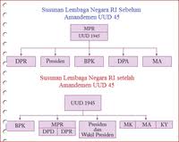 Namun, sesuai amandemen uud 1945 yang terakhir, tahun 2004, lembaga negara tersebut mengalami banyak perubahan. Ulangan Harian Kd 3 Kelas X Quiz Quizizz