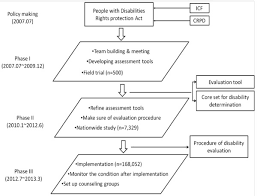 Image result for Disability Evaluation