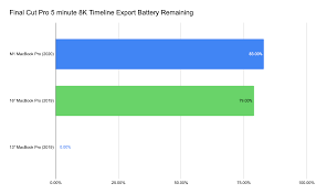 Starting your title with a why/what/who/where/how modifier should be unnecessary. Yeah Apple S M1 Macbook Pro Is Powerful But It S The Battery Life That Will Blow You Away Techcrunch
