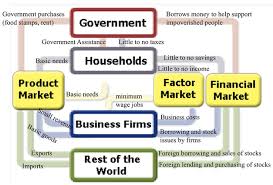 Circular Flow Diagram Module 6 Project