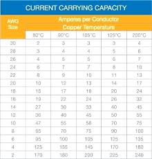 19 Max Ampacity Chart Non Bundled Wire Wire Amp Rating
