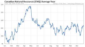 Canadian Natural Resources Stock Price History Charts Cnq