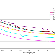 Comparative Chart Of Polyetherimide Refractive Indices