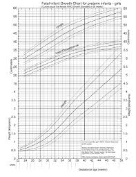 Fenton Fetal Infant Growth Chart 2013 Pedchrome