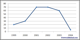 Intro Line Graph Ielts Deal