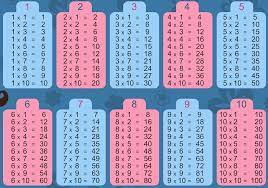 Learn how to do basic multiplication and l. The Importance Of Learning Multiplication Times Tables St Peters Prep