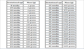 42 Abundant Birth Weight Chart In Grams