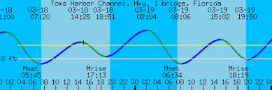 toms harbor channel hwy 1 bridge florida tides and weather