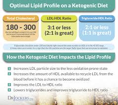 A record two in three women have dieted in past year. High Cholesterol On A Ketogenic Diet Drjockers Com