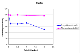 Fungicide Properties And Weather Conditions Msu Extension