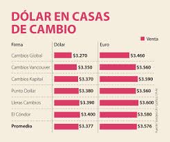 La cotización del dólar hoy minuto a minuto y todas las noticias sobre qué va a pasar con el dólar. Principales Casas De Cambio Venden El Dolar En Promedio A 3 377 656 Mas Barato