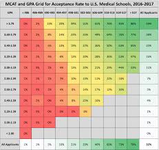 Mcat And Gpa Grid For Acceptance Rate To U S Medical