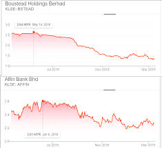 Welcome to affin bank group. Najib Razak Ini Adalah Harga Saham Untuk Dua Pegangan Terbesar Dan Subsidiari Utama Ltat Agak Masa Berapa Bulan Lagi Yang Mat Sabu Perlu Untuk Audit Harga Saham Ini Bagi Memastikan Harga