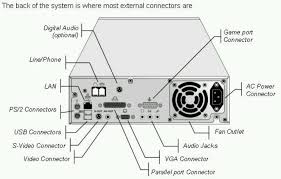 The Back Of A System Unit With Labels The Unit System Computer System