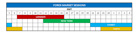 Forex Market Hours And Sessions In 2020 Forex Trading Charts Marketing