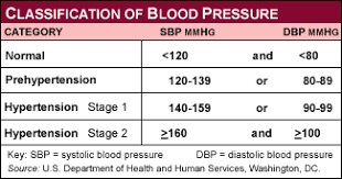 Hypertency Hypertension Blood Pressure Chart