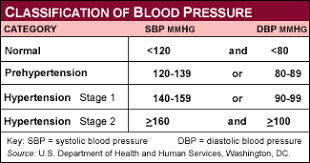 Hypertency Hypertension Levels Chart