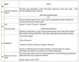 Kurikulum merupakan suatu pengalaman pembelajaran yang disediakan dalam bentuk rancangan pembelajaran dan sentiasa mengalami perubahan dari semasa ke semasa (norlidah alias, 2010). 90 Cadangan Aktiviti Pembelajaran Abad Ke 21 Dalam Kelas Cikgu Share 1 0