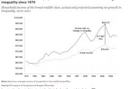Did Inequality Rob Middle Class Households Of 18 000