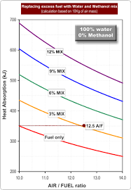 Water Injection What Mix Ratio Of Methanol Should Be Used