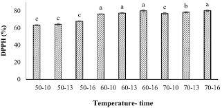 Antioxidant activity of dried barberry pulp powders at different...