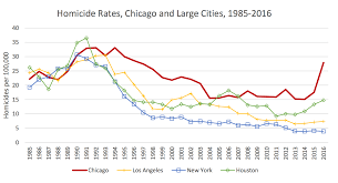 Chicagos Murder Rate Is Typical For A Major Metropolis
