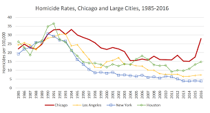 chicagos murder rate is typical for a major metropolis