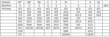 points values in 2nd edition wargamerau forums