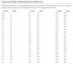 mmo l to mg dl conversion share fudiabetes