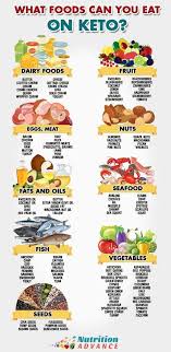 What Foods Can You Eat On Keto This Infographic Presents A List Of Foods From Every Food Group T In 2020 Keto Nutrition Ketogenic Diet Meal Plan Keto Diet Meal Plan