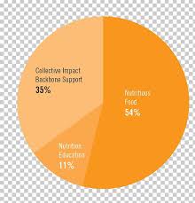 organic food pie chart cbse exam 2018 png clipart brand