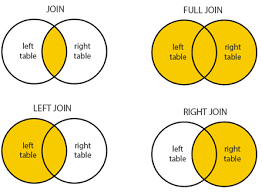 It returns the rows present in both the left table and right table only if there is a match. Sql Join Dofactory