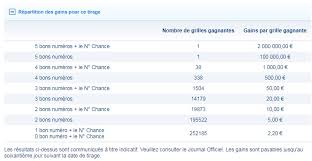 Ce samedi 4 mai 2019, le tirage du loto proposait en effet de remporter une cagnotte exceptionnelle de 16 millions d'euros. Resultat Loto Lundi 7 Mai 2018 Numeros Et Codes Gagnants Du Tirage