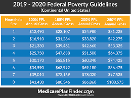 Federal Poverty Level Charts Explanation Medicare Plan