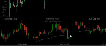 Mt4 Display More Than One Timeframe Within The Same Chart