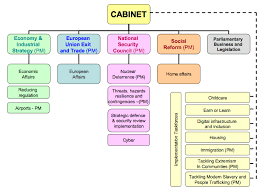 Departments and ministries are run by civil servants, who are permanent officials. Uk Government Hierarchy Chart Detikak