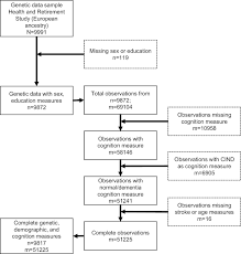 On apoe ε4 status which represented the genetic dementia risk. Considering The Apoe Locus In Alzheimer S Disease Polygenic Scores In The Health And Retirement Study A Longitudinal Panel Study Bmc Medical Genomics Full Text
