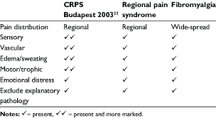 Comparative Clinical Features Of Complex Regional Pain Syndrome Crps Download Table