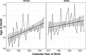 Popular baby boy names by letter. A Cohort Comparison Of Lifespan After Age 100 In Denmark And Sweden Are Only The Oldest Getting Older Springerlink