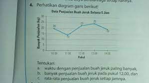 Bukannya memuji kejujuran sang buah hati, wanita itu malah menuduh anaknya berbohong. Data Penjualan Buah Jeruk Selama 5 Jam Brainly Co Id