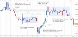 How To Read A Candlestick Chart With Real Examples