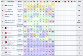 Guadagna poco meno il secondo pilota della red bull, alexander albon (1,2 milioni) seguito dal danese della haas f1, kevin magnussen, e dall'altro portacolori di racing point, lance stroll, entrambi intorno al. Formula 1 La Classifica Mondiale Piloti E Costruttori Dopo Il Gp Di Russia F1 2020
