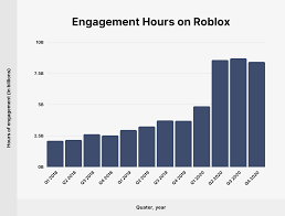 Why is roblox so popular? Roblox Usage And Growth Statistics How Many People Play Roblox In 2021