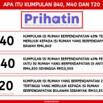Adakah anda sampai ke laman ini kerana mencari maksud golongan b40? Apa Itu Kumpulan B40 M40 Dan T20 Ini Maksud Untuk Mudah Anda Faham Edu Bestari