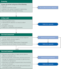 It reflects the obsessive ways in which people often seek to attain their goals. The International Society For The Study Of Women S Sexual Health Process Of Care For The Identification Of Sexual Concerns And Problems In Women Mayo Clinic Proceedings