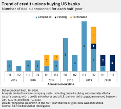 Louis, manages roughly $550 million in deposits. Credit Union Bank M A Picks Back Up S P Global Market Intelligence