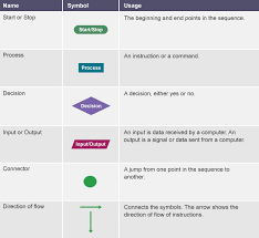 The Symbols In A Flowchart Are Start Stop Process