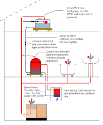Water supply plumbing delivers hot and cold water to the sinks, tub, toilet, and shower. Https Bpec Org Uk Wp Content Uploads 2018 10 Section 7 E2 80 93 F6022884 V2 Pdf