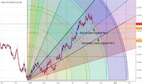 Gann Square Gann Tradingview Uk